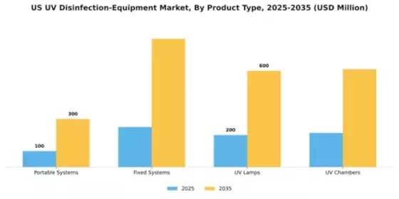 US UV Disinfection Equipment Market Segment Image 2