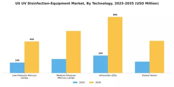 US UV Disinfection Equipment Market Segment Image 3