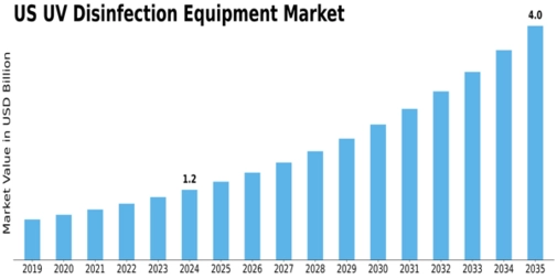 US UV Disinfection Equipment Market Size