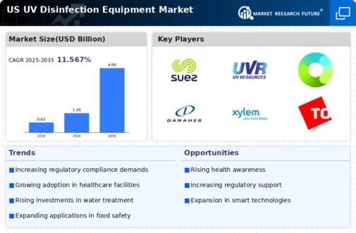 US UV Disinfection Equipment Market Infographic