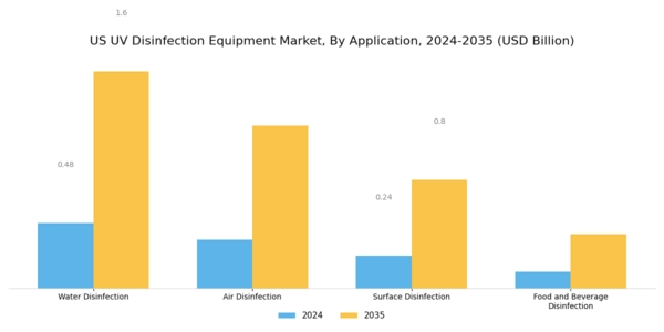 US UV Disinfection Equipment Market Segment Image 0
