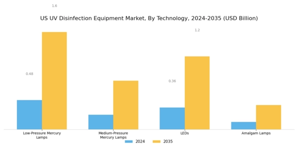 US UV Disinfection Equipment Market Segment Image 1