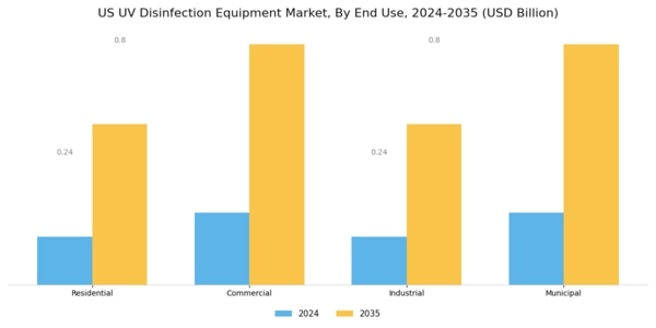 US UV Disinfection Equipment Market Segment Image 2