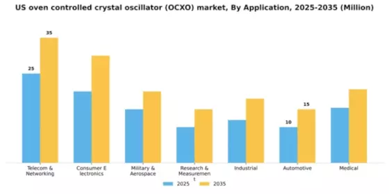 US Oven-Controlled Crystal Oscillator OCXO Market Segment Image 0