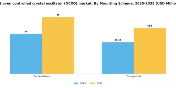 US Oven-Controlled Crystal Oscillator OCXO Market Segment Image 1