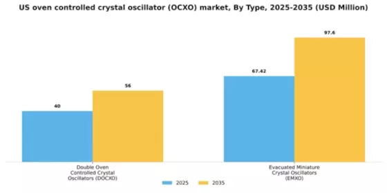 US Oven-Controlled Crystal Oscillator OCXO Market Segment Image 2