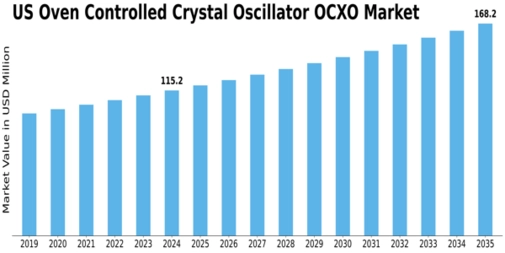 US Oven-Controlled Crystal Oscillator OCXO Market Size
