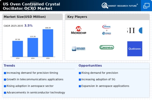 US Oven-Controlled Crystal Oscillator OCXO Market Infographic