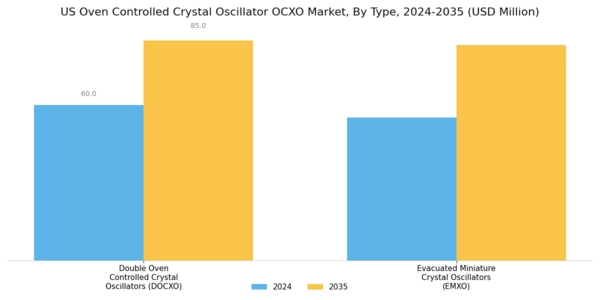 US Oven-Controlled Crystal Oscillator OCXO Market Segment Image 1