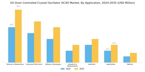 US Oven-Controlled Crystal Oscillator OCXO Market Segment Image 2