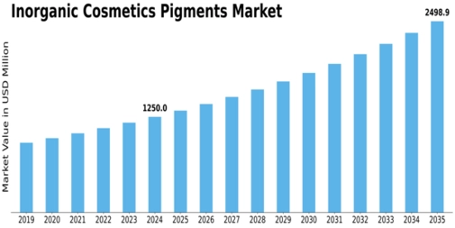 US Inorganic Cosmetics Pigments Market Size