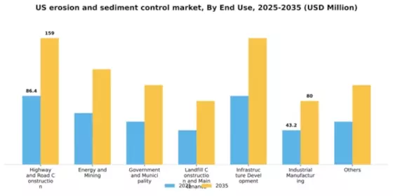 US Erosion and Sediment Control Market Segment Image 0