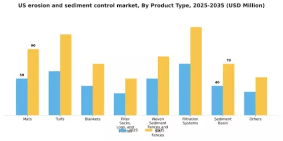 US Erosion and Sediment Control Market Segment Image 1