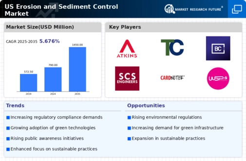 US Erosion and Sediment Control Market Infographic