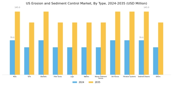 US Erosion and Sediment Control Market Segment Image 0