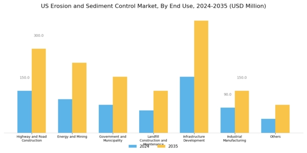 US Erosion and Sediment Control Market Segment Image 1
