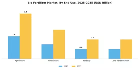 Bio-Fertilizers Market Segment Image 1