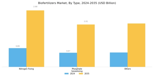 Bio-Fertilizers Market Segment Image 0
