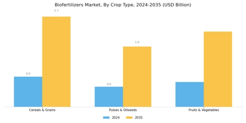 Bio-Fertilizers Market Segment Image 1
