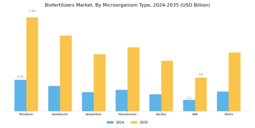 Bio-Fertilizers Market Segment Image 4