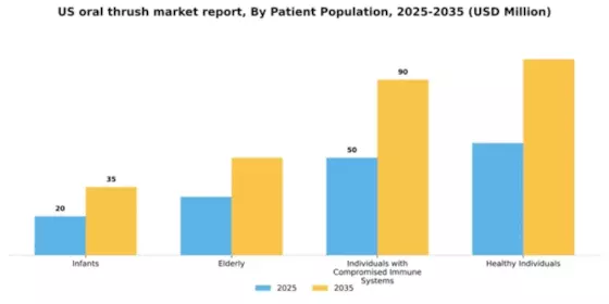 US Oral Thrush Market Segment Image 1