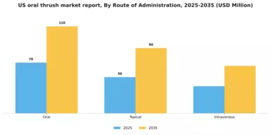 US Oral Thrush Market Segment Image 2