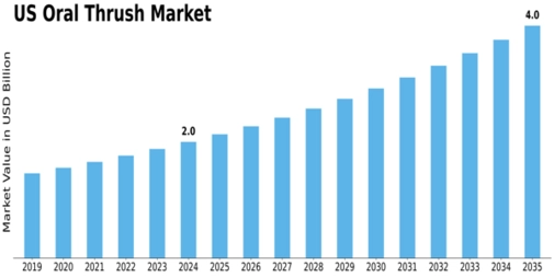 US Oral Thrush Market Size