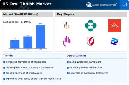 US Oral Thrush Market Infographic