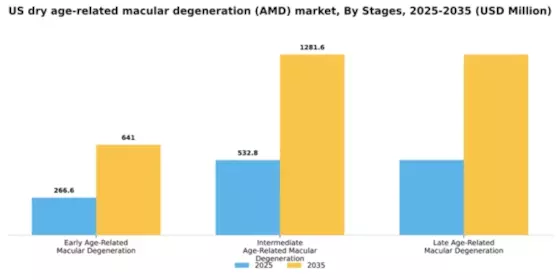 US Dry Age-Related Macular Degeneration AMD Market Segment Image 3