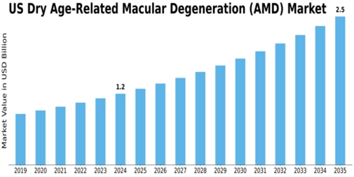 US Dry Age-Related Macular Degeneration AMD Market Size