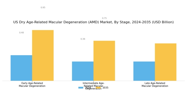 US Dry Age-Related Macular Degeneration AMD Market Segment Image 0