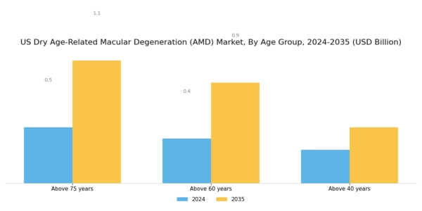 US Dry Age-Related Macular Degeneration AMD Market Segment Image 1