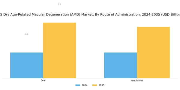 US Dry Age-Related Macular Degeneration AMD Market Segment Image 3