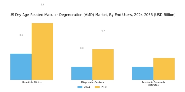 US Dry Age-Related Macular Degeneration AMD Market Segment Image 4