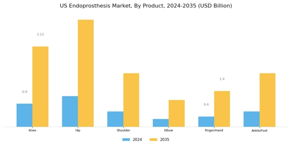 US Endoprosthesis Market Segment Image 0