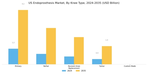 US Endoprosthesis Market Segment Image 1