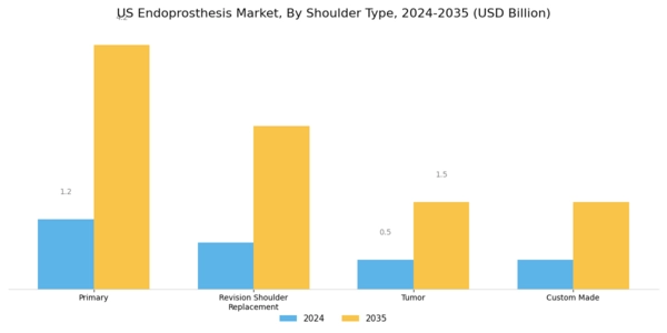 US Endoprosthesis Market Segment Image 3