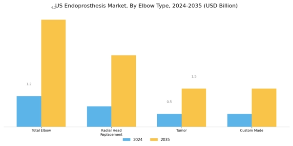 US Endoprosthesis Market Segment Image 4
