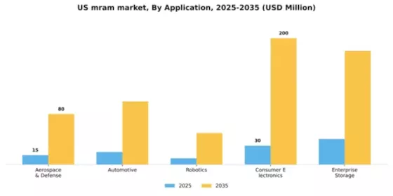 US MRAM Market Segment Image 0