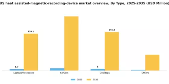 US Heat-Assisted Magnetic Recording Device Market Segment Image 0