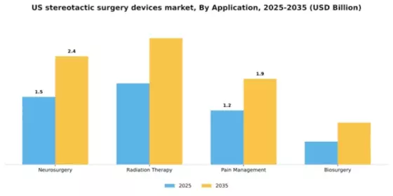US Stereotactic Surgery Devices Market Segment Image 0