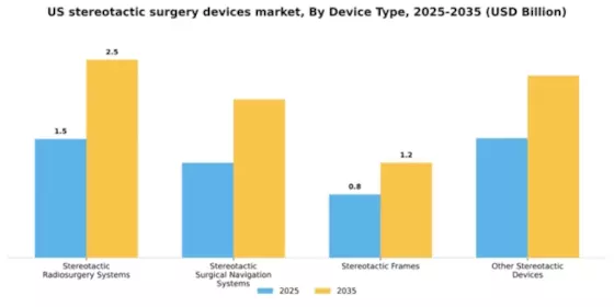 US Stereotactic Surgery Devices Market Segment Image 1