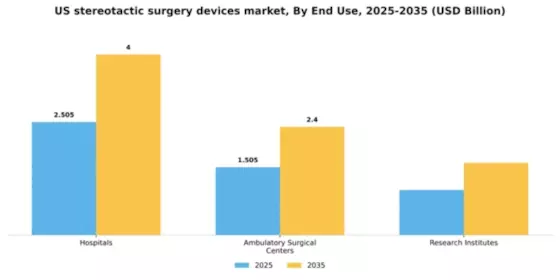 US Stereotactic Surgery Devices Market Segment Image 2