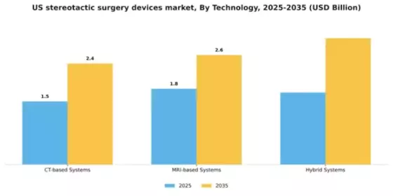 US Stereotactic Surgery Devices Market Segment Image 3