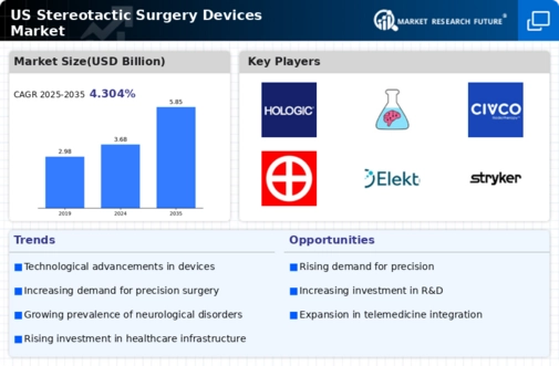 US Stereotactic Surgery Devices Market Infographic