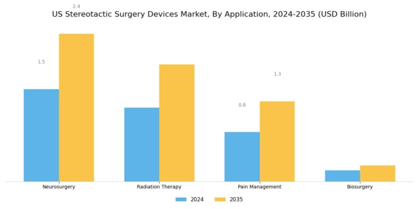 US Stereotactic Surgery Devices Market Segment Image 0