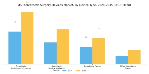 US Stereotactic Surgery Devices Market Segment Image 1