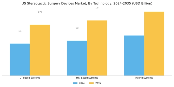 US Stereotactic Surgery Devices Market Segment Image 3