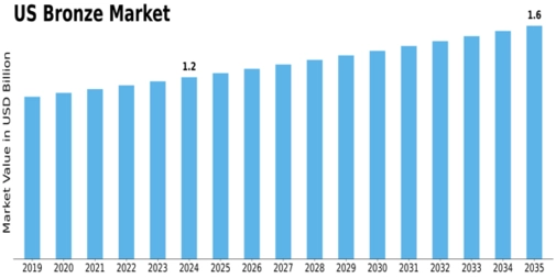US Bronze Market Size