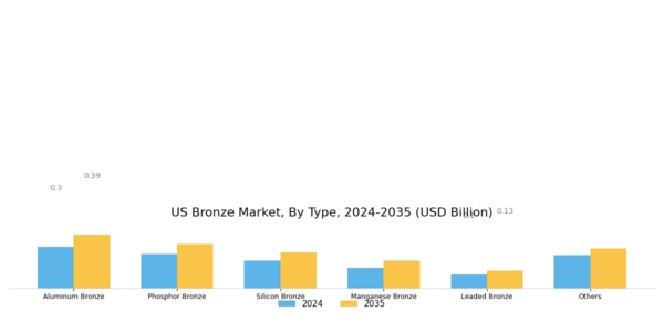 US Bronze Market Segment Image 0